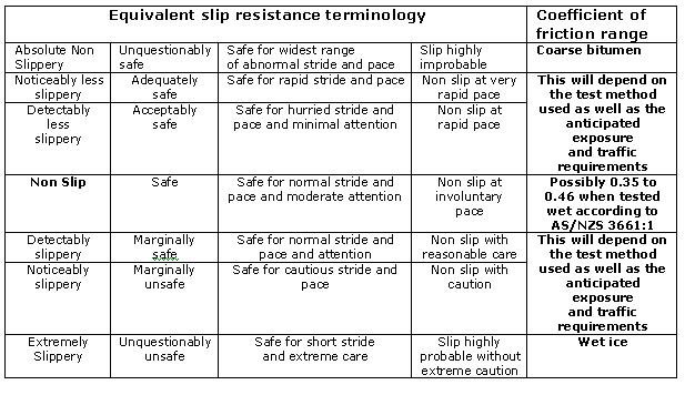 Slip Resistant Surfaces